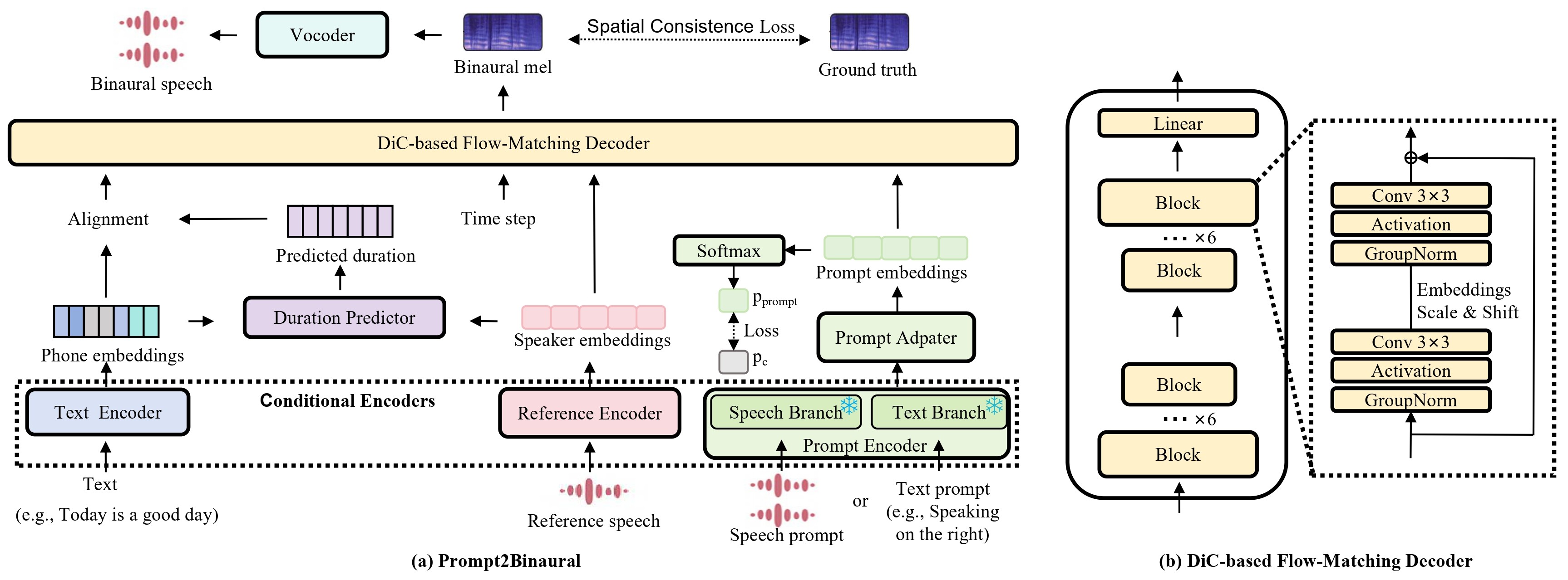 Overview of the Prompt2Binaural method